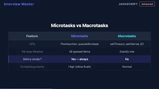Microtasks vs Macrotasks in the JS Event Loop