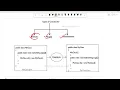 Java phase 2 session 1 100 days Of Coding In Java