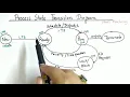 Process State Diagram In Operating System Process State Transition Diagram Various Scheduler