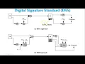 Digital Signature Algorithm DSA in Network Security