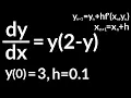 Euler s Method y 2-y