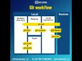 Git Workflow