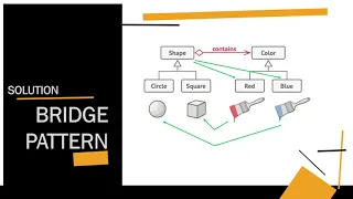 Bridge Pattern Structural Design Pattern