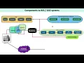 Mobile Communication Components of BSS and OSS