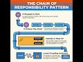 Chain of Responsibility Decoupling Handlers for Flexible Software