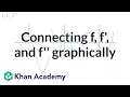 Connecting f f and f graphically AP Calculus AB Khan Academy