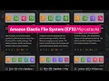 12 Amazon EFS Microstacks - Clever Ways to Architect Shared Storage