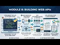Module 8 - Building Web APIs