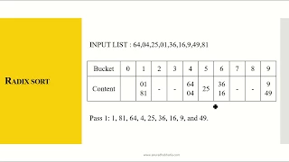 Radix Sort