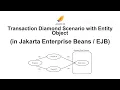 Transaction Diamond Scenario with Entity Object in Jakarta Enterprise Beans EJB