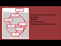 Concurrent Development Model