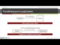 OO Analysis and Design - Collaboration Diagrams pt1