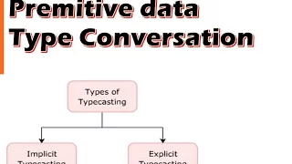 Learn Basic of Primitive type conversions JAVA