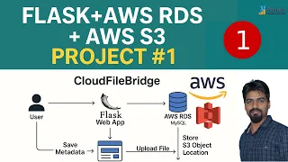 Deploy Flask App with AWS S3 and RDS MySQL File Upload Full Walkthrough