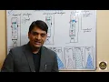 Part 16 Column Chromatography - Frontal Displacement and Elution Techniques