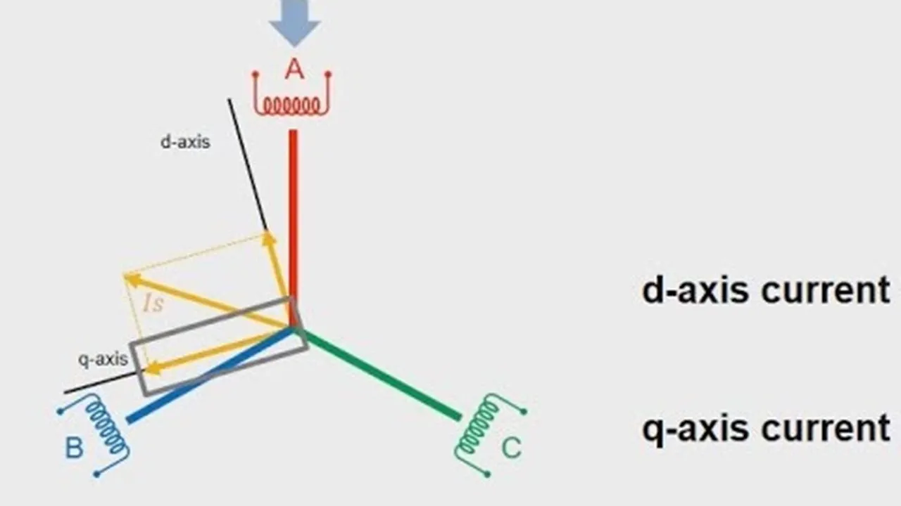 Field-Oriented Control with Simulink, Part 3: Automatic Tuning of Controllers for an Induction Motor