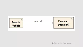 Spring Boot Microservices course extract - Sending Messages in ActiveMq