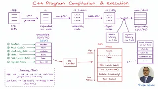 Compilation Execution Steps