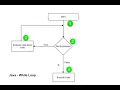 While Loop in Java in Urdu Language BigDataEducator