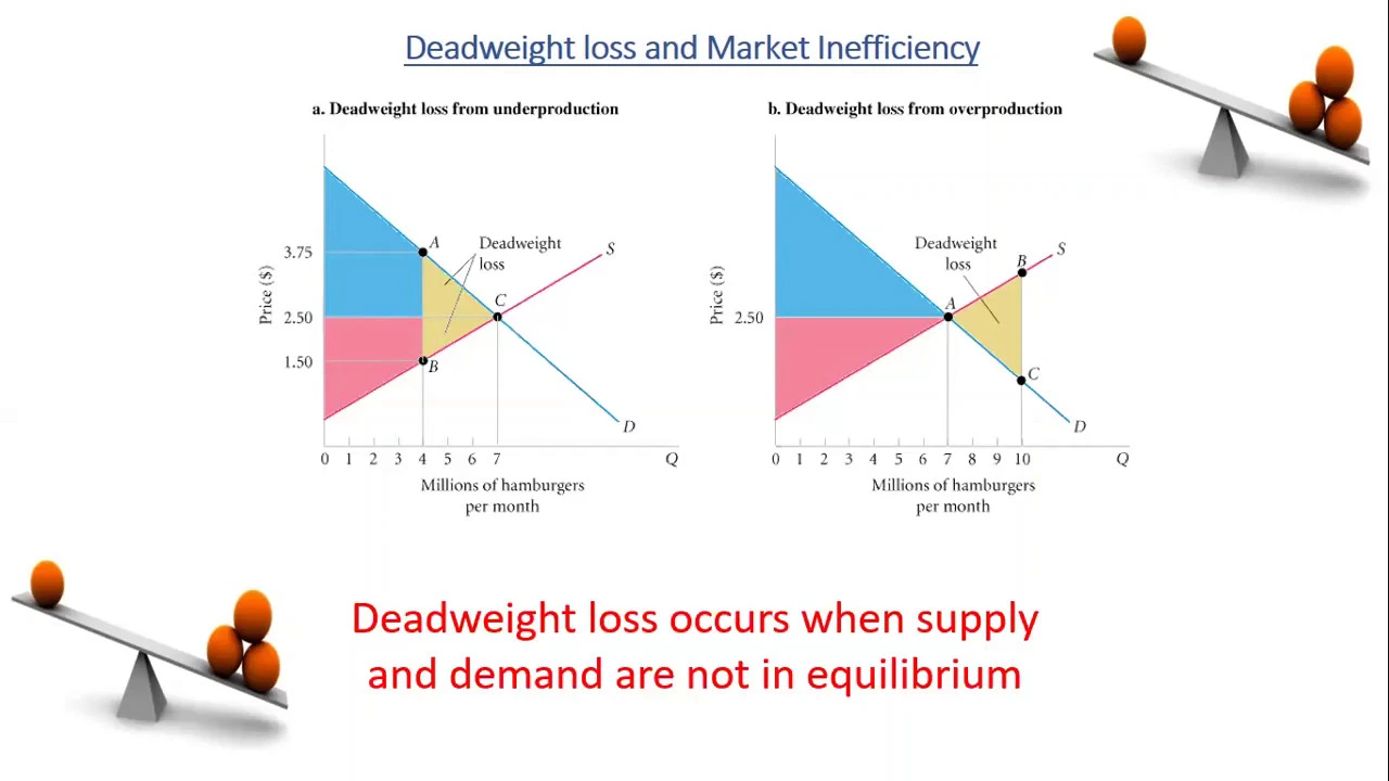 Consumer surplus producer surplus deadweight loss