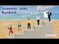 Best Summer Jobs Ranked from Lowest to Highest Pay Indeed