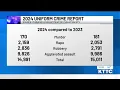 Violent crime in Minnesota held steady in 2024 report showed
