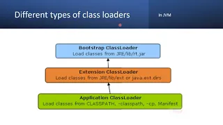 Important Interview Question - Different types of class loaders