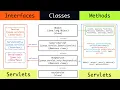 JAVA Servlets Hierarchy of Interfaces and Classes of Servlets