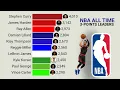 NBA All-Time Career 3-Point Leaders 1979 2025