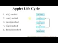 Applet Basics and Applet Life Cycle - Bhumika Zalavadia