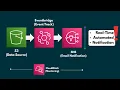 S3-EventBridge-SNS Real-Time Automated AWS Notifications Workflow Explained