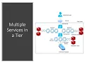 Distributed Systems Architecture Basics - Multiple Processing Tiers