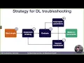 Lecture 7 Troubleshooting Deep Neural Networks Full Stack Deep Learning - Spring 2021