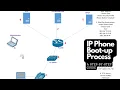 How Cisco IP Phones Boot Up Simplified Step-by-Step Process Explained