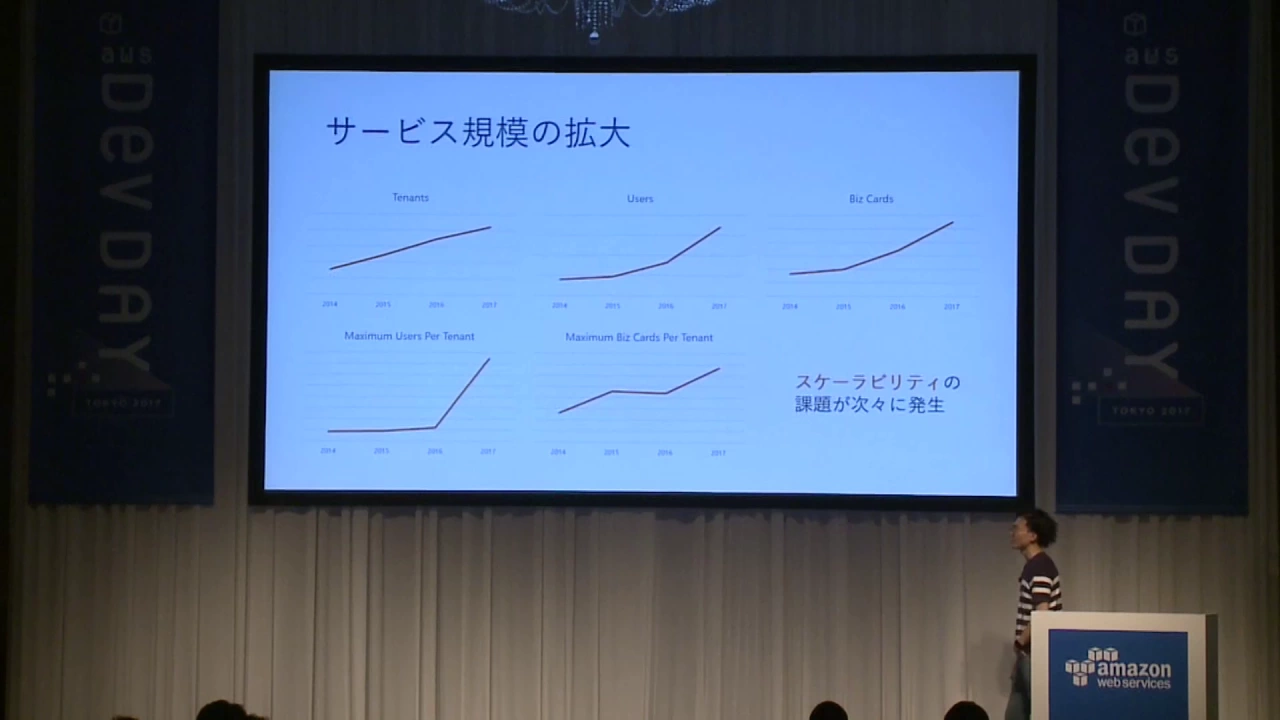 Sansan がメッセージング (Amazon SQS) でスケーラビリティを手に入れた話|AWS Summit Tokyo 2017