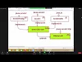 Advanced Java Lecture 17 on Servlet Execution flow of Application Smart Java Developer Q7i40h56viY