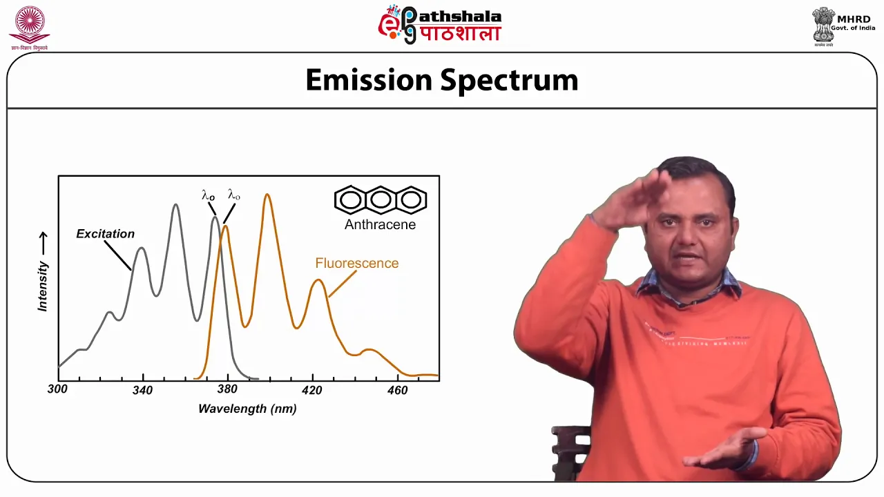 Fluorescence parameters; Factors affecting fluorescence