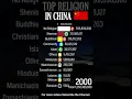 Download Lagu Religious beliefs in China (People,s Republic of China) 1900 - 2022 (Population wise) | #Shorts