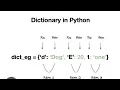 Python Programming27-Dictionary traversal for loop to access items in dictionary