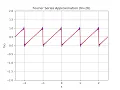 Fourier series sawtooth wave