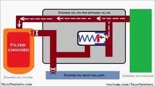 Download Animation How engine oil filter bypass valve or safety valve works MP3