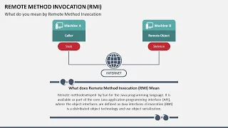 Remote Method Invocation RMI Animated PPT Slides