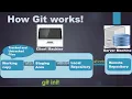Git and GitHub Tutorial 3 - How to create first Git and Github repository Git commit Git Push