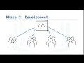 What are the Phases of Software Development Lifecycle