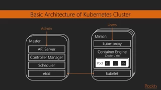 Getting started with Cloud Native Go Overview of Kubernetes Archt Main Concept packtpub com
