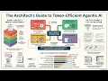 Token Efficient Agentic AI - Overcoming API limits