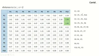 DBSCAN Clustering Algorithm Solved Numerical Example by Manmohan Joshi