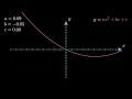Visualizing the Effects of Coefficients on a Quadratic Function 4K