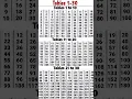 Multiplication tables 1-30