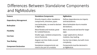 Standalone Components vs NgModules Angular Tips
